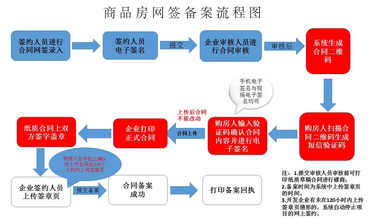 上海新房网签流程图图片